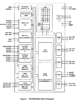 TMP90C840 internals